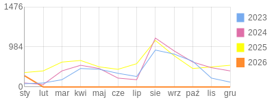 Wykres roczny blog rowerowy aard.bikestats.pl